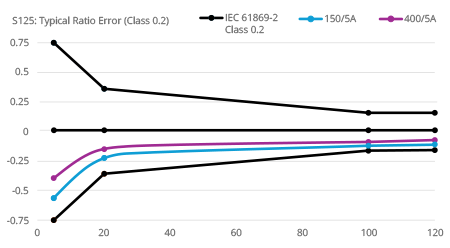 Typical ratio error curve for Class 0.2 AcuCT S125