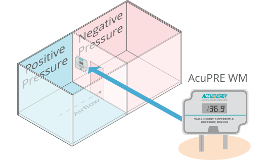 AcuPRE Wall Mount - room pressure monitor installation diagram.