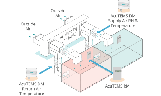 Illustration of the overall application of the AcuTEMS DM Temperature Sensor.