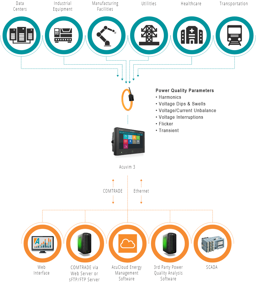 Acuvim 3 - Power Quality Monitoring