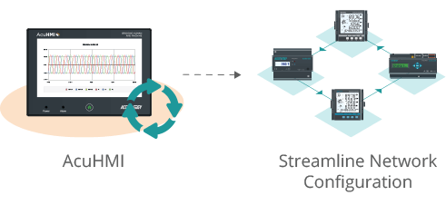 Diagram of the ethernet RSTP and RS485 daisy chain feature of the AcuHMI HMI display and gateway