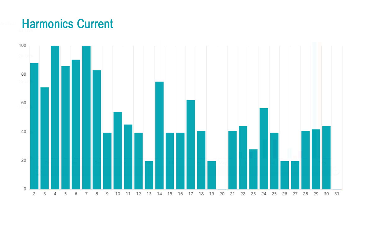 Web interface harmonic current