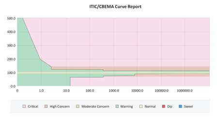 AcuHMI display showing ITIC/CBEMA curve report