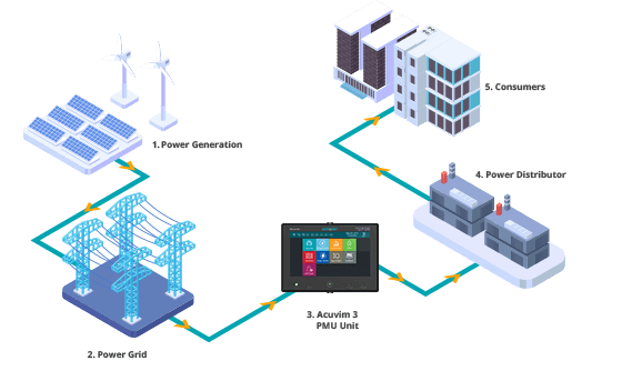 Acuvim 3 - PMU Synchrophasor