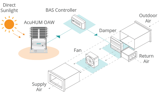 Illustration of the overall application of the AcuHUM OAW Relative Humidity and Temperature Sensor.