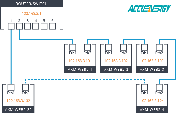 RSTP 32 module network with an Ethernet daisy chain