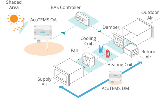 Illustration of the overall application of the AcuTEMS OA Temperature Sensor.