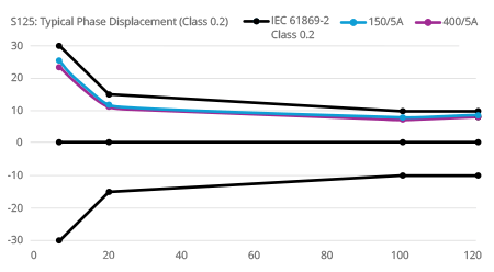 Typical phase displacement curve for Class 0.2 AcuCT S125