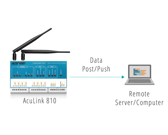 AcuLink 810 - Data Post.