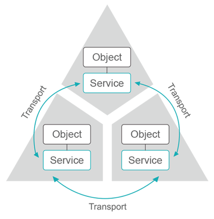 Fundamentals of Bacnet