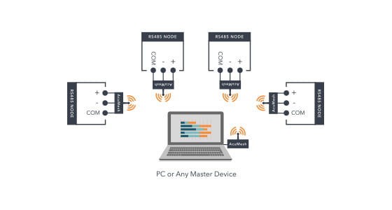 AcuMesh - Wireless Modbus-RTU.