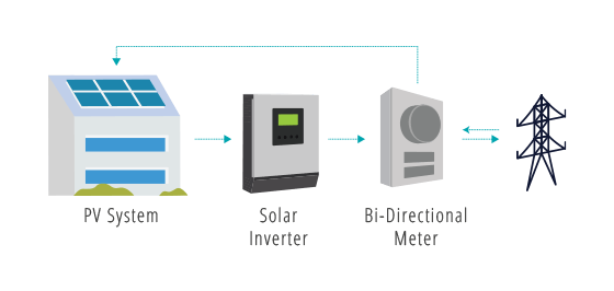 EV300 - Bi-Directional Energy Metering.