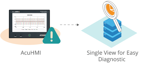 Diagram of the alarm monitoring feature of the AcuHMI HMI display and gateway